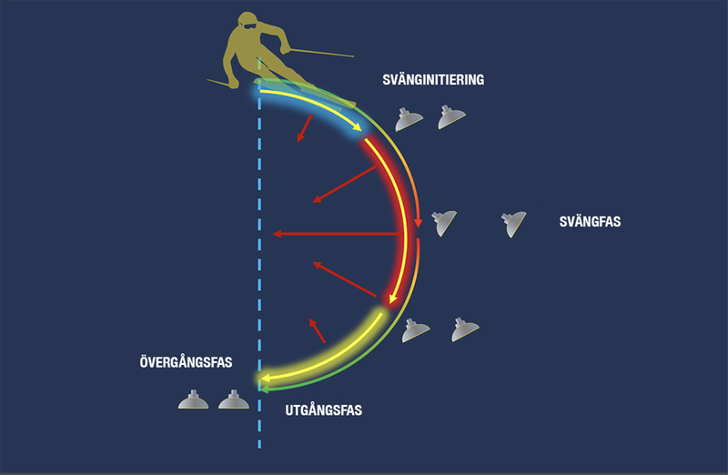 Animering av alpin sväng.